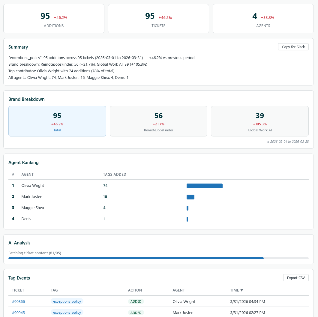 Tag Timeline dashboard overview