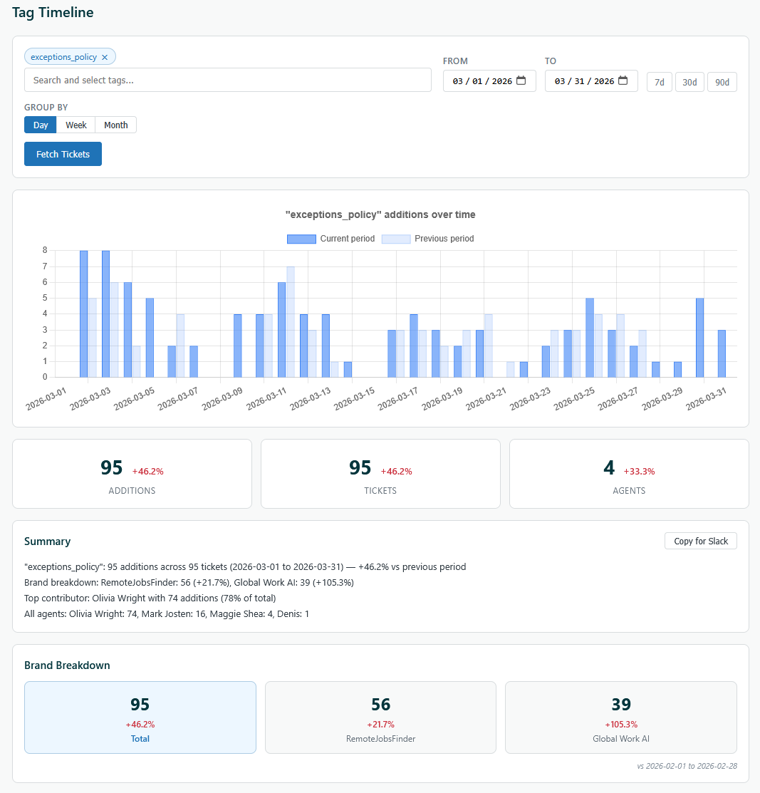 Tag Timeline dashboard